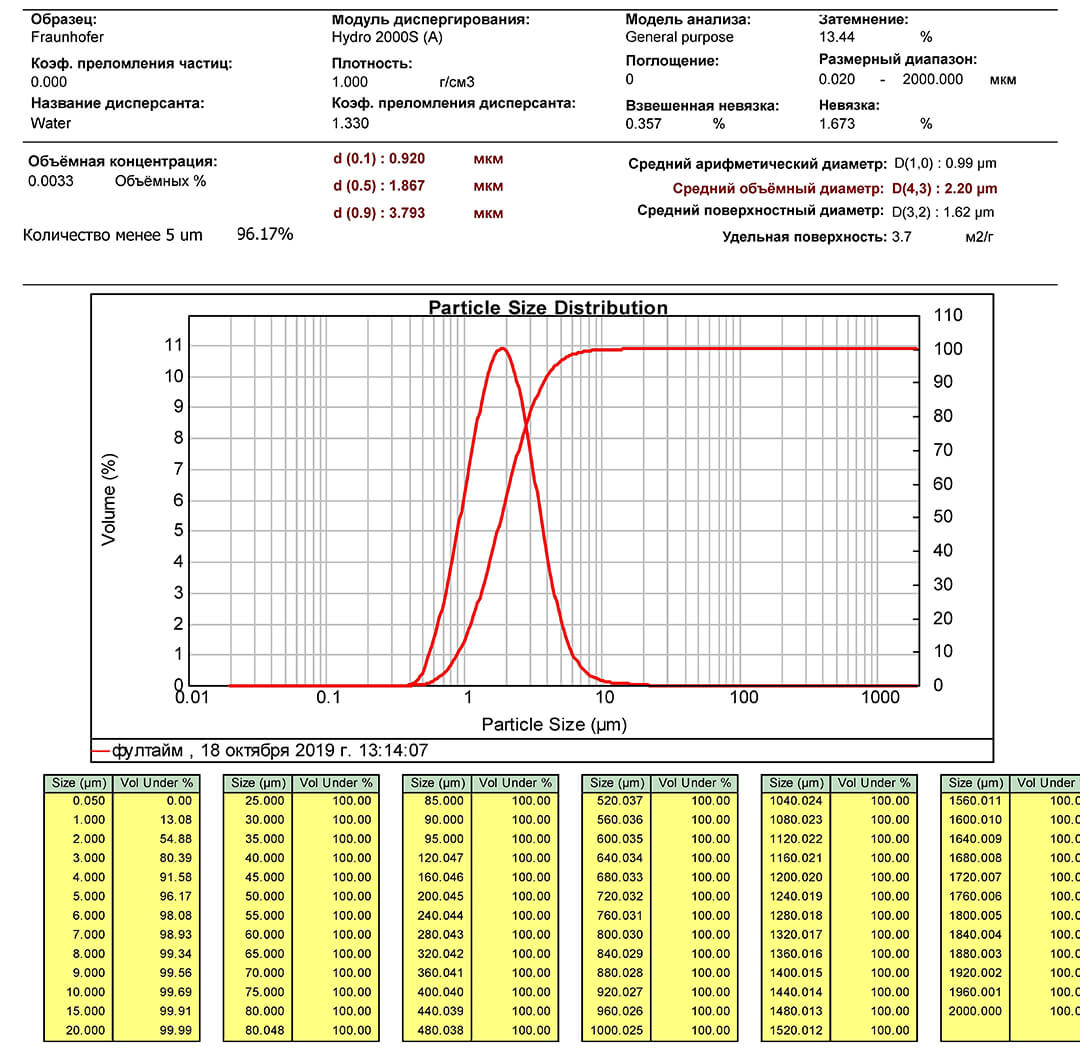 График дисперсности 